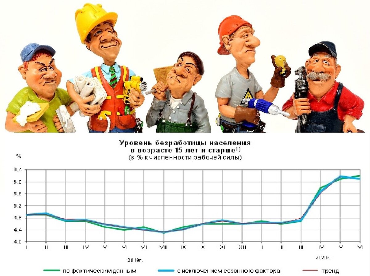 Как менялся уровень безработицы в РФ. Коллаж автора.