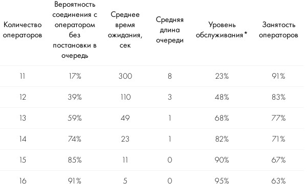 Пример вычисления оптимального количества операторов по формуле Эрланга C