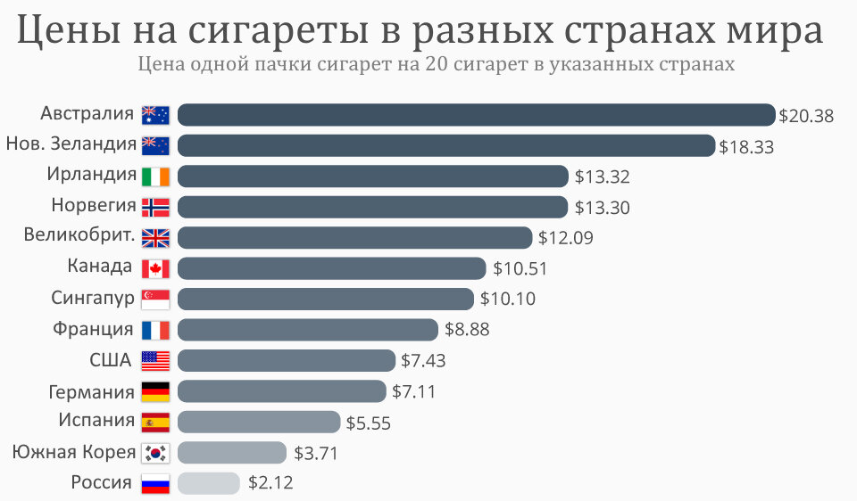 Рейтинг хороших сигарет. Стоимость сигарет в разных странах. Диаграмма стоимости сигарет. Самые дешевые сигареты в мире. Статистика стоимости сигарет по странам.