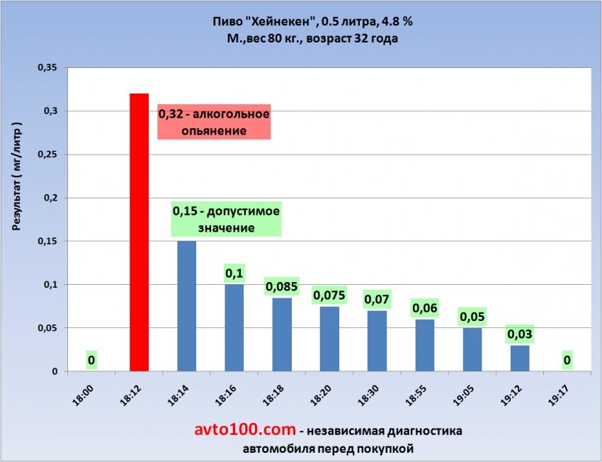 Эксперимент с сертифицированным алкотестером - через сколько выветривается 0.5 пива?