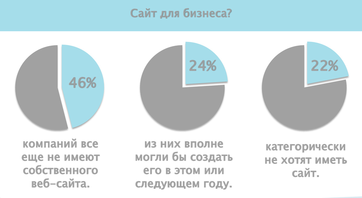 Немного статистики: как бы стремительно не развивался наш мир, многие предприниматели не считают нужным создавать онлайн представительство компании.