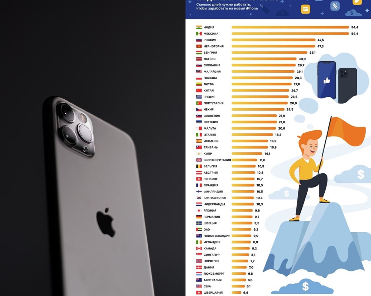 Сколько дней нужно работать на Айфон в разных странах | Жизнь и Чувства |  Дзен