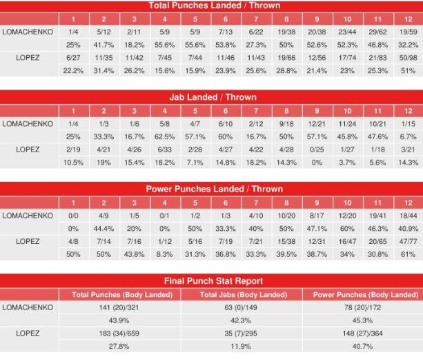 Статистика от Compubox