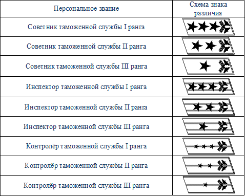 Звание в таможенных органах в картинках и описание