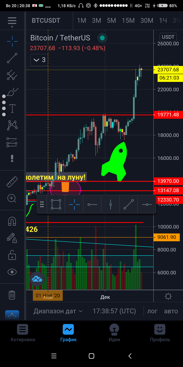 BTC/USDT Binance