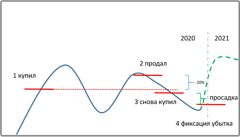 1. Было 100 к,    2. плюс 20 к прибыли, стало 120 к,      3. купил на 120 к.       4. сейчас просадка               и стало всего 105 к, значит убыток 15 к.