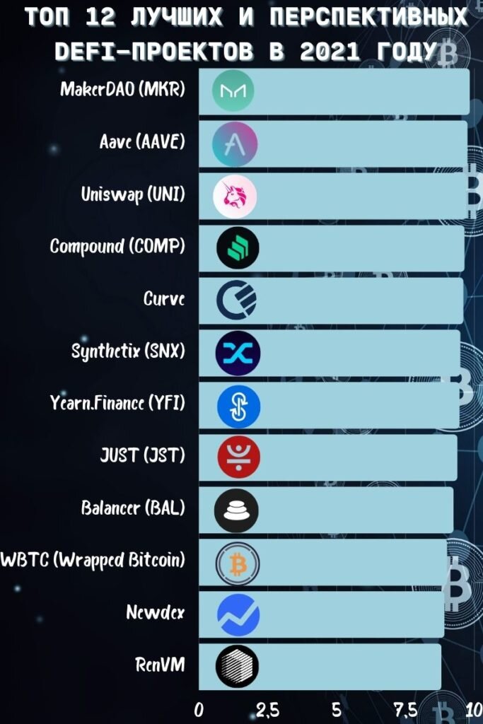 ТОП 12 лучших DeFi-проектов в 2021 году