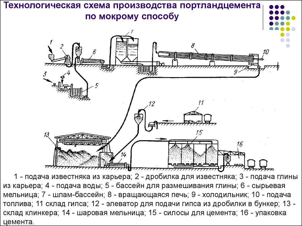 Влажный способ. Технологическая схема производства цемента по мокрому способу. Технологическая схема производства ПЦ Клинкера. Технологическая схема производства портландцемента сухим способом. Схема производства портландцемента.