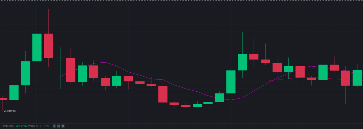 Пример свечей