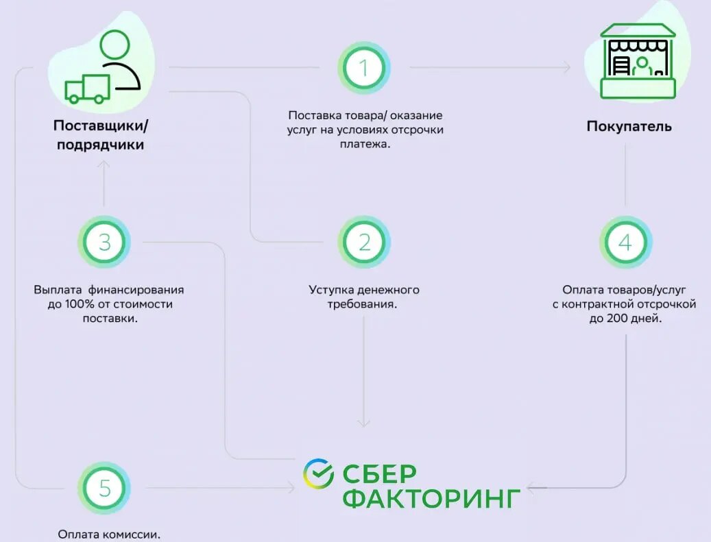Фото Сбербанк Факторинг