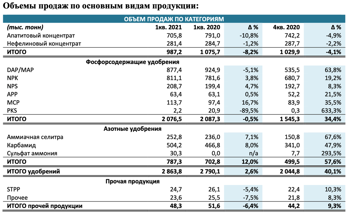 Отчет ФосАгро за 1 кв. 2021 г.