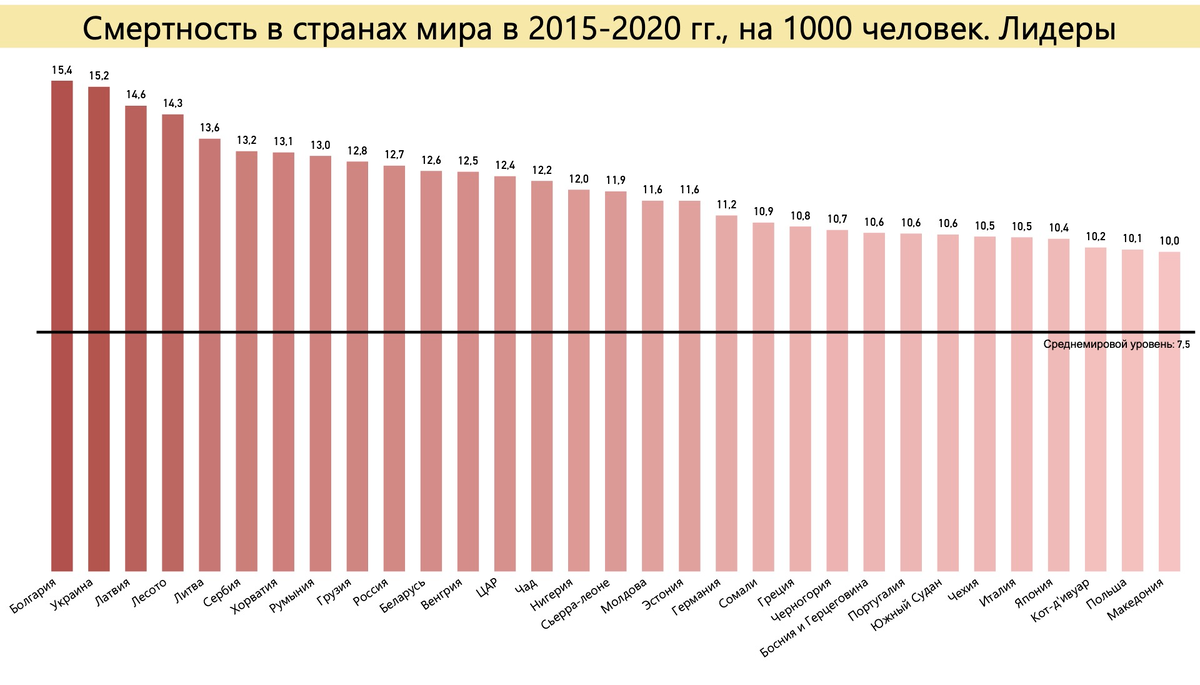 Лидеры по смертности в странах мира в 2015-2020 году. Источник: расчет автора по данным ООН