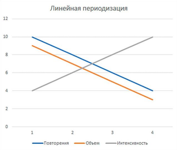 Линейная периодизация