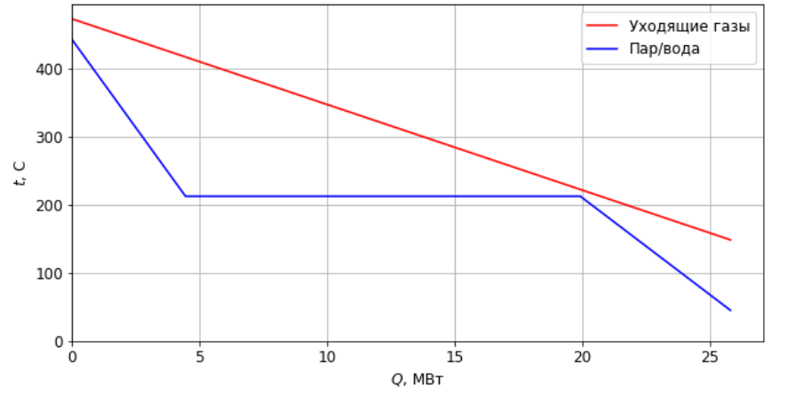Q, T - диаграмма теплообмена в котле-утилизаторе, полученная с помощью класса  HRSG1p