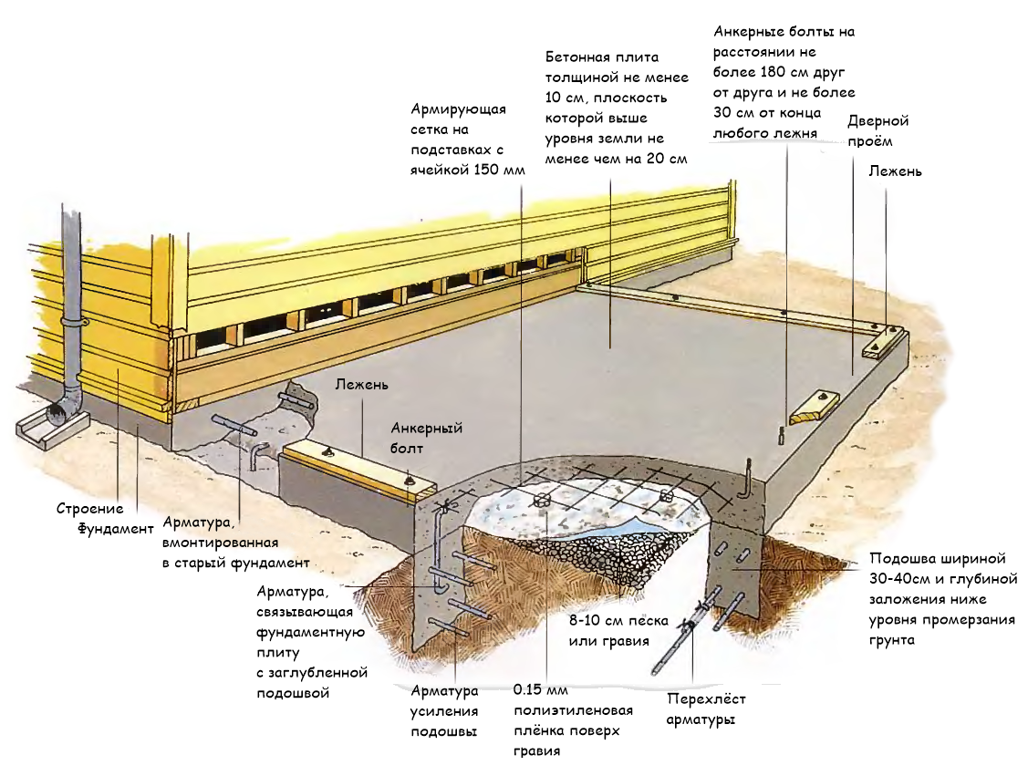 "Slab on grade" - бетонная плита на грунтовом основании