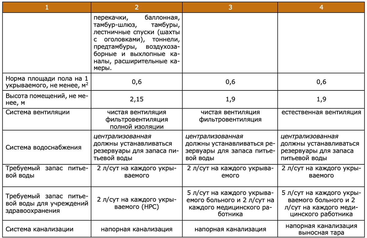 Защита населения при военных конфликтах, а также в случаях чрезвычайных ситуаций техногенного характера, сопровождающихся выбросом аварийно-химически опасных веществ, является одним из важных...-5