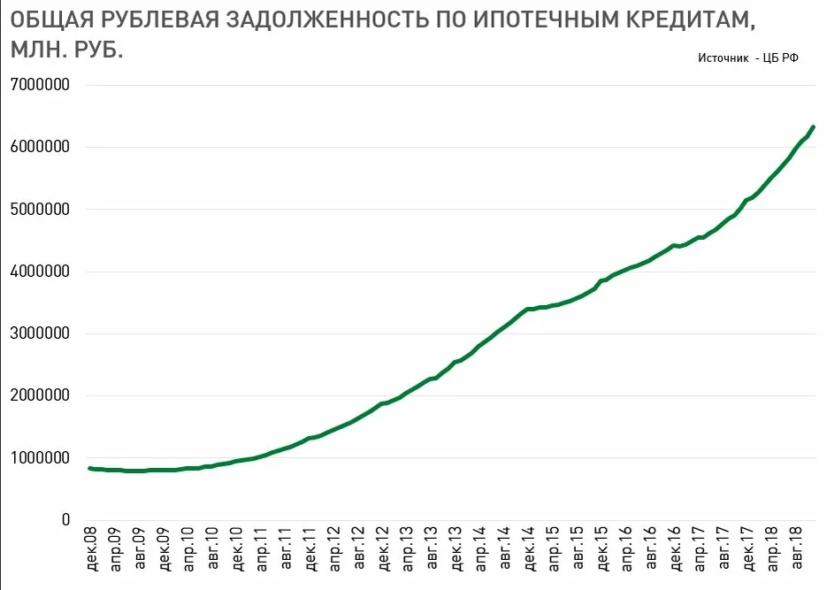 График долгов россиян по ипотеке