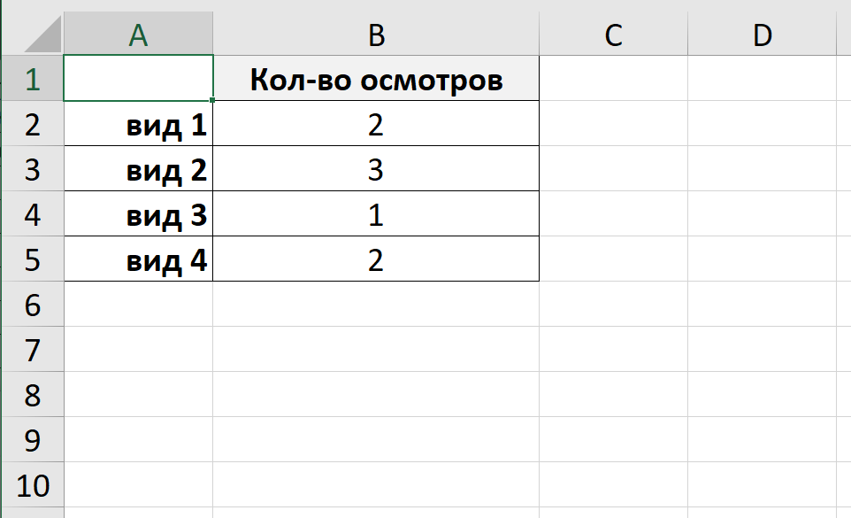 Таблица необходимого количества осмотров в зависимости от вида.