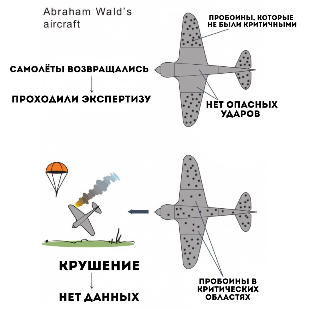 Бак пробит, хвост горит и машина летит на честном слове и на одном крыле |  Боевые повреждения самолётов | Fon Kraft | Дзен