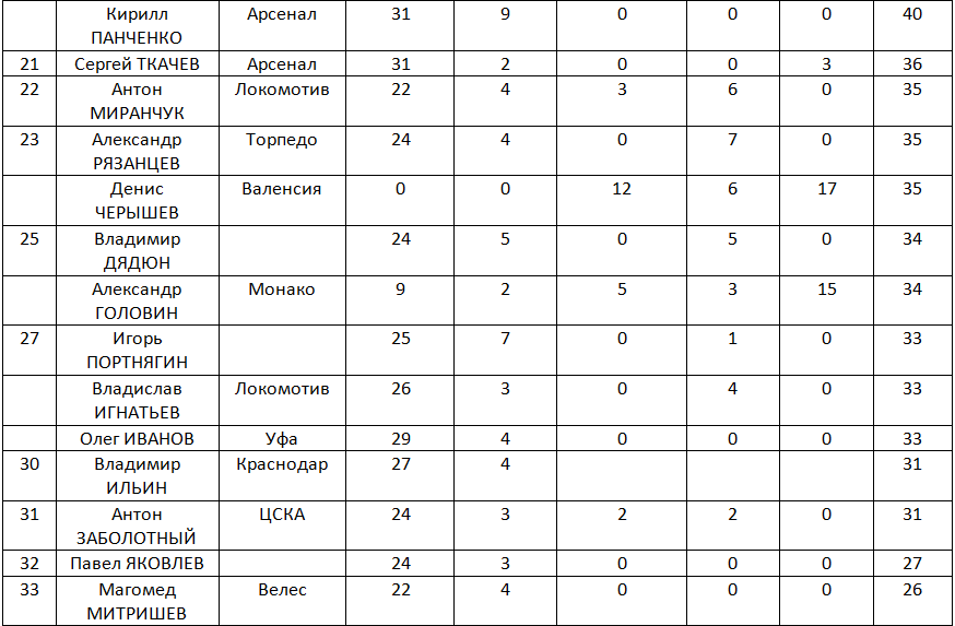 "Клуб 100" 25 голов и более. Окончание