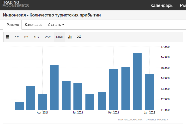 Количество туристических прибытий в Индонезию в 2021 году.