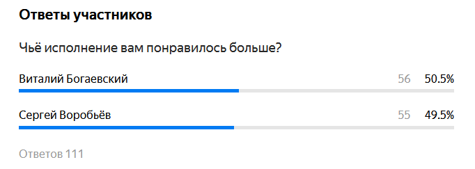 Разница - 1 голос. 