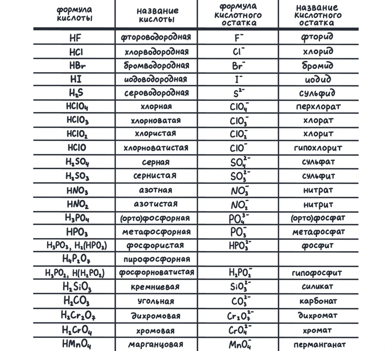 Выучить формулы кислот. Название кислот и кислотных остатков таблица. Формулы и названия кислот и кислотных остатков таблица. Формулы кислот и кислотных остатков таблица. Формулы кислот и кислотных остатков таблица 8 класс.