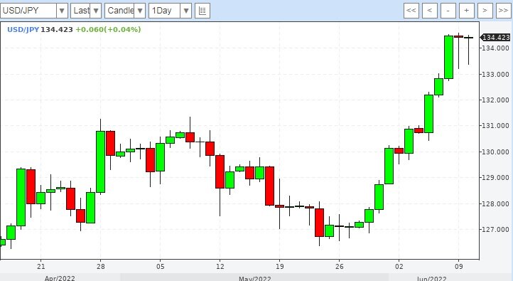 График йены 1D на 12.06.2022