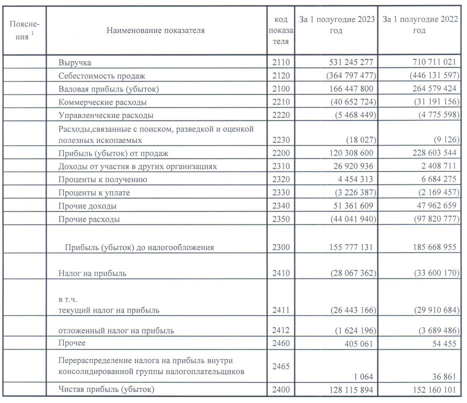Отчет о финансовых результатах Татнефти