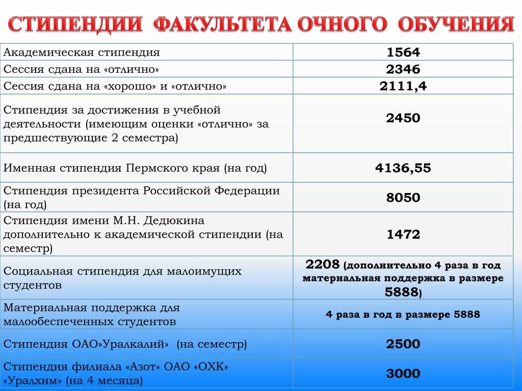 Заочникам платят стипендию. Социальная стипендия малоимущим. Социальная стипендия многодетным семьям студентам. Социальная стипендия для студентов 2022. Размер социальной стипендии для студентов колледжа в 2022 году.