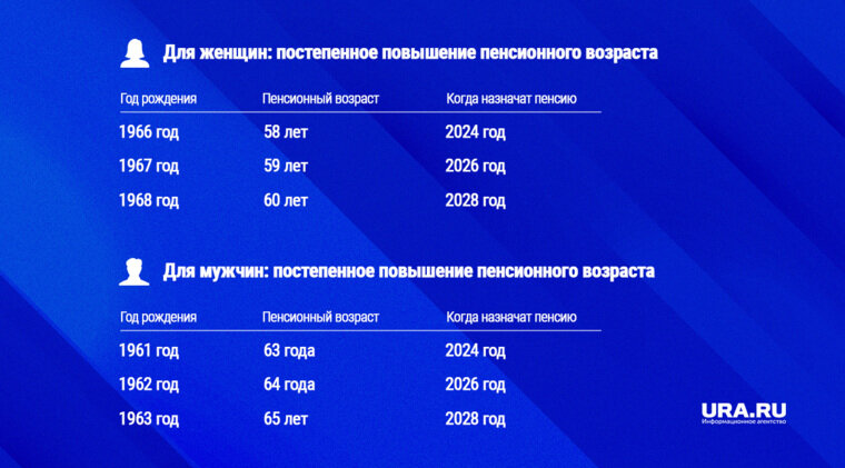    постепенное повышение возраста у граждан