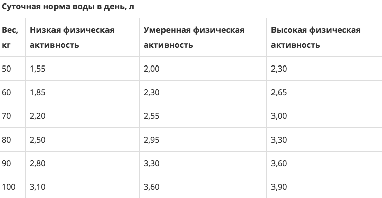 Нормальный литр. Суточное потребление жидкости в норме. Суточная норма жидкости для человека таблица по возрастам. Суточное потребление воды. Суточная норма воды.