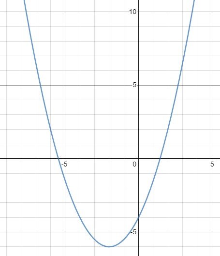 График функции y=0,5x²+2x-4