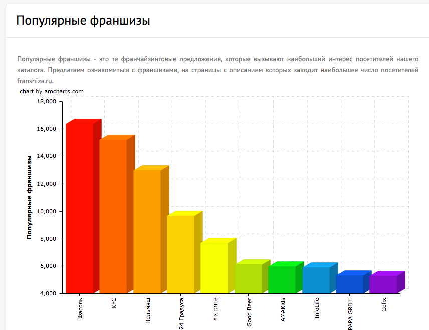 Самые популярные франшизы в каталоге Franshiza.ru