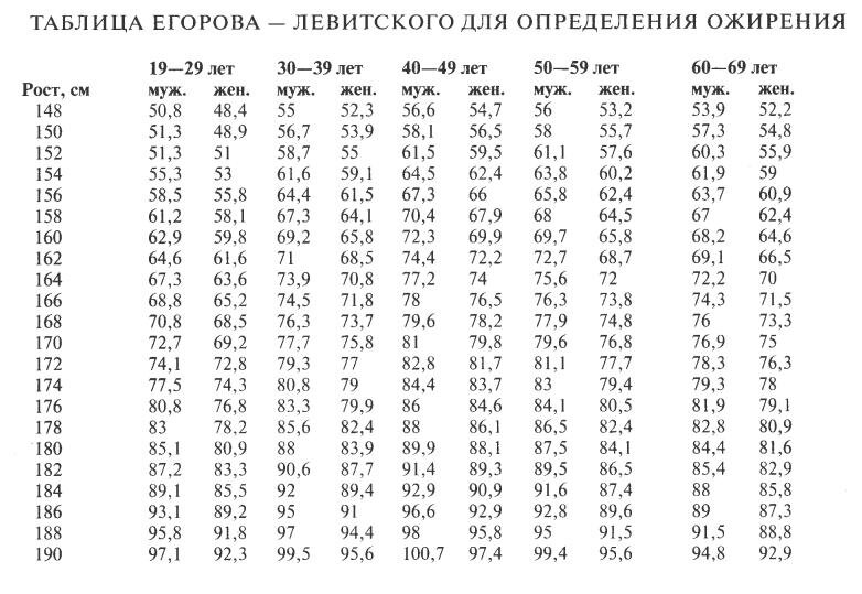 Степени ожирения таблица у женщин по весу
