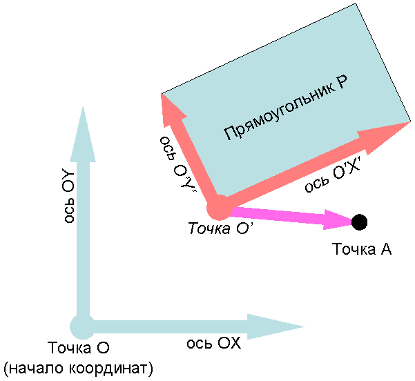 Две системы координат и радиус-вектор точки А в системе O'X'Y'.