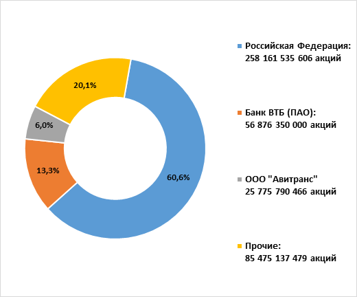 Уставной капитал втб. РУСГИДРО структура акционерного капитала. Структура акционерного капитала ПАО. РУСГИДРО структура акционеров. Структура уставного капитала ПАО.