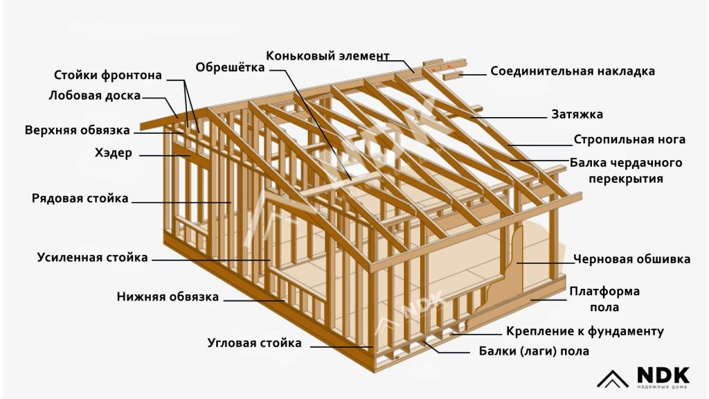 Части каркасного дома. Чертеж стены каркасного дома 6х6. Чертёж каркасного дома 6х4. Схема каркасного дома 6х6. Схема строительства каркасного дома 6х6.