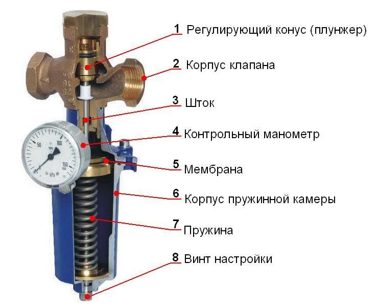 Регуляторы давления "после себя", обзор и применение. | Марат Ханбиков ...