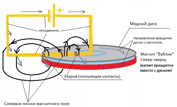 Магнитное поле вращающегося диска. Фарадей генератор тока. Униполярный трансформатор. Униполярный мотор генератор тесла. Магнитное поле вращающегося диска.