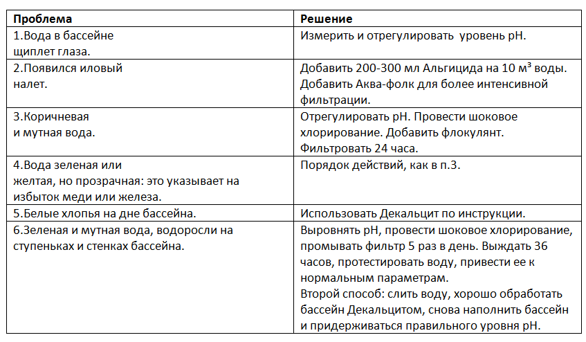 Что сделать, чтоб вода в бассейне не цвела?