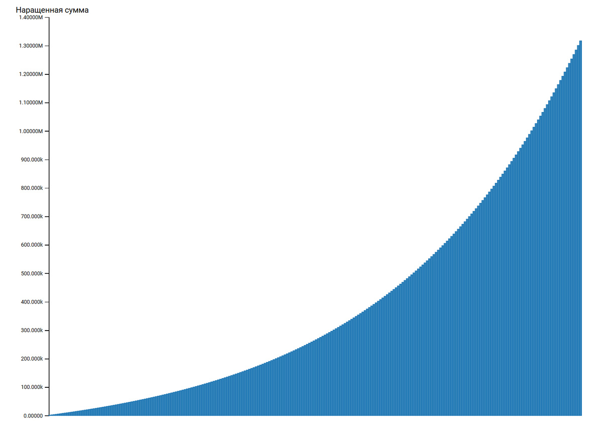 Инвестиции 1000 руб. в месяц на протяжении 20 лет.
