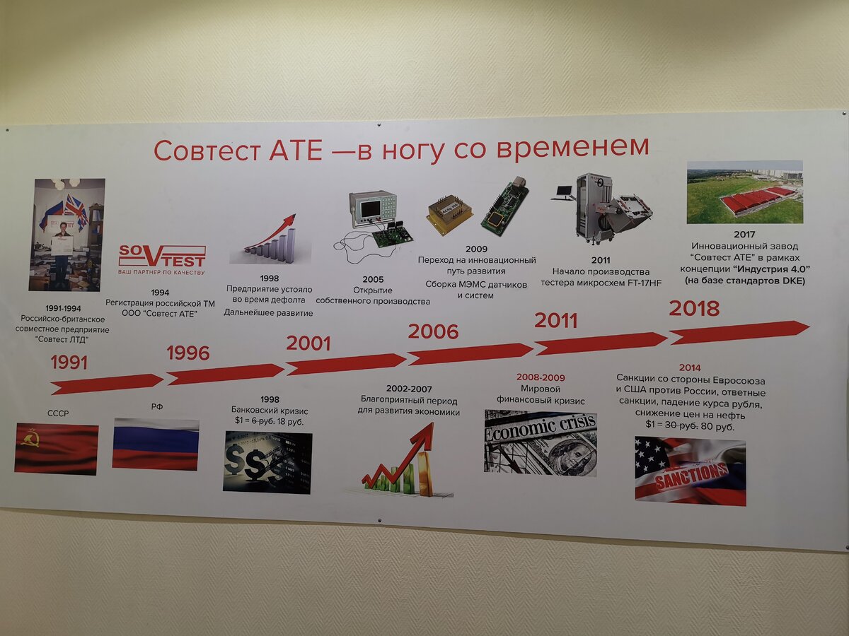 Хронология развития компании.