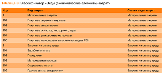 

Продолжение статьи читайте в следующем номере нашего журнала. 

Подготовку материала курировал член Экспертного совета журнала, заместитель финансового директора АВПК «Сухой» Сергей Никаноров 


«При внедрении управленческого учета мы ориентировались на цели нашей компании» 


  Интервью с финансовым директором ЗАО «Ассоциация КОН»8 (Москва) Олегом Рыжовым 

— Олег, почему вы решили внедрять систему управленческого учета у себя на предприятии? 

— Дело в том, что в жизни компании завершился определенный этап: мы постепенно оправились от последствий кризиса 1998 года, появилось желание развиваться, завоевывать больший рынок сбыта. Показатели эффективности и система управленческого учета, которые существовали раньше, были достаточными для того, чтобы фирма смогла «выжить», однако для дальнейшего развития требовался новый подход к принятию решений. Возникла необходимость объективно оценить текущее состояние дел, но существующая система учета сделать этого не позволяла. Поэтому было принято решение изменить систему управленческого учета. 


  Поскольку залог успешного развития фирмы заключается в способности руководства своевременно реагировать на изменившиеся условия, то мы стремились внедрить такую систему, которая позволяла бы оперативно управлять ситуацией на предприятии. Кроме того, нужно было внедрить стратегическое и тактическое планирование. Для этого мы разработали новую систему показателей, всесторонне характеризующую деятельность предприятия. 

— Расскажите, пожалуйста, об основных этапах внедрения системы управленческого учета. 

— При внедрении управленческого учета мы ориентировались прежде всего на цели нашей компании. Сначала были разработаны показатели эффективности для каждого подразделения, контроль за которыми необходим для достижения поставленных целей. После этого с учетом специфики нашей компании мы разработали методику сбора и обработки данных и сегодня уже можем эффективно решать оперативные задачи. В данный момент система управленческого учета проходит апробацию на предмет предоставления данных, необходимых для решения тактических задач. Реализация стратегических задач с помощью этой системы — наша перспективная цель. 

— Какое структурное подразделение на предприятии занимается управленческим учетом? 

— В связи с тем что наша компания небольшая (около 100 сотрудников), вся информация, необходимая для ведения управленческого учета, по разработанному регламенту поступает к финансовому директору, то есть ко мне. Я и веду управленческий учет. 

— На базе какого программного продукта реализована система управленческого учета на вашем предприятии? 

— Мы используем программный продукт, который создан нашими же сотрудниками непосредственно под разработанную систему управленческого учета. Поскольку эта программа интегрирована с системой бухгалтерского учета, она позволяет вести полноценный управленческий учет. Соответственно вся финансовая информация, используемая в управленческом учете, поступает из бухгалтерской системы в управленческую автоматически. Благодаря такому подходу мы можем избежать дополнительных расходов и ошибок, которых было бы значительно больше, если бы мы одновременно вели сбор данных отдельно для управленческого и бухгалтерского учета. 

— Что вызвало наибольшие трудности при внедрении управленческого учета? 

— Проблемы были связаны с тем, что на предприятии уже накопился определенный опыт работы. Поэтому изменить сложившиеся устои и оперативно, без ущерба для производства внедрить новую систему управленческого учета сложно. Я считаю, что было бы значительно проще, если бы предприятие начинало свою деятельность с нуля. 

— Можете ли Вы уже привести конкретные результаты внедрения управленческого учета? 

— Экономический эффект от внедрения управленческого учета четко оценить пока нельзя, слишком мало времени прошло с момента ее внедрения. Но я считаю, что определенные успехи видны уже сейчас. 


