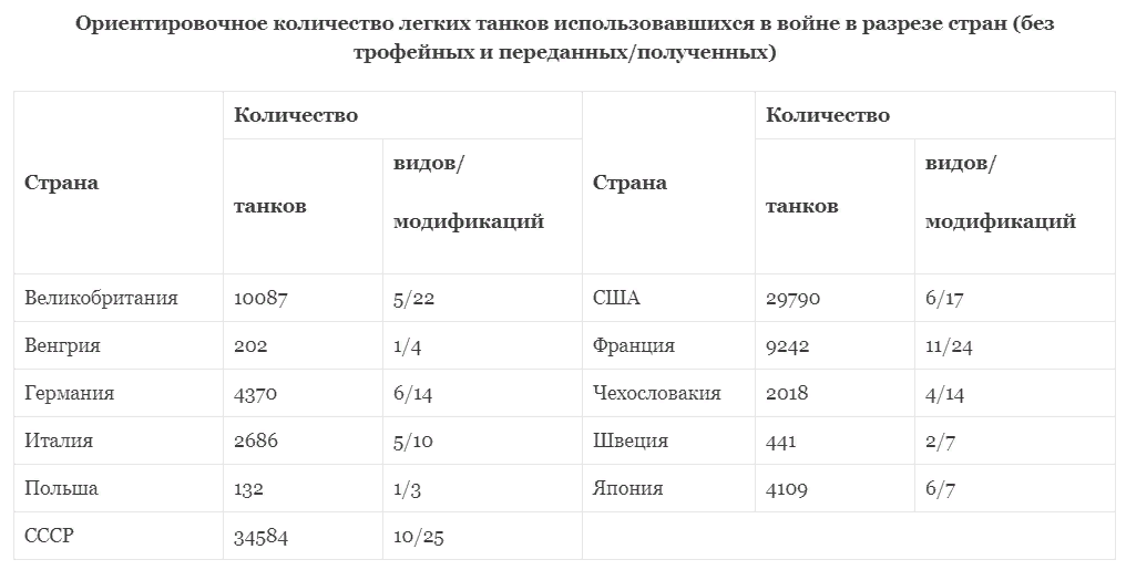 Сводная таблица с сайта http://wwii.space/legkie-tanki/