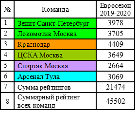 Рейтинги команд в лиге Европы и лиге чемпионов.