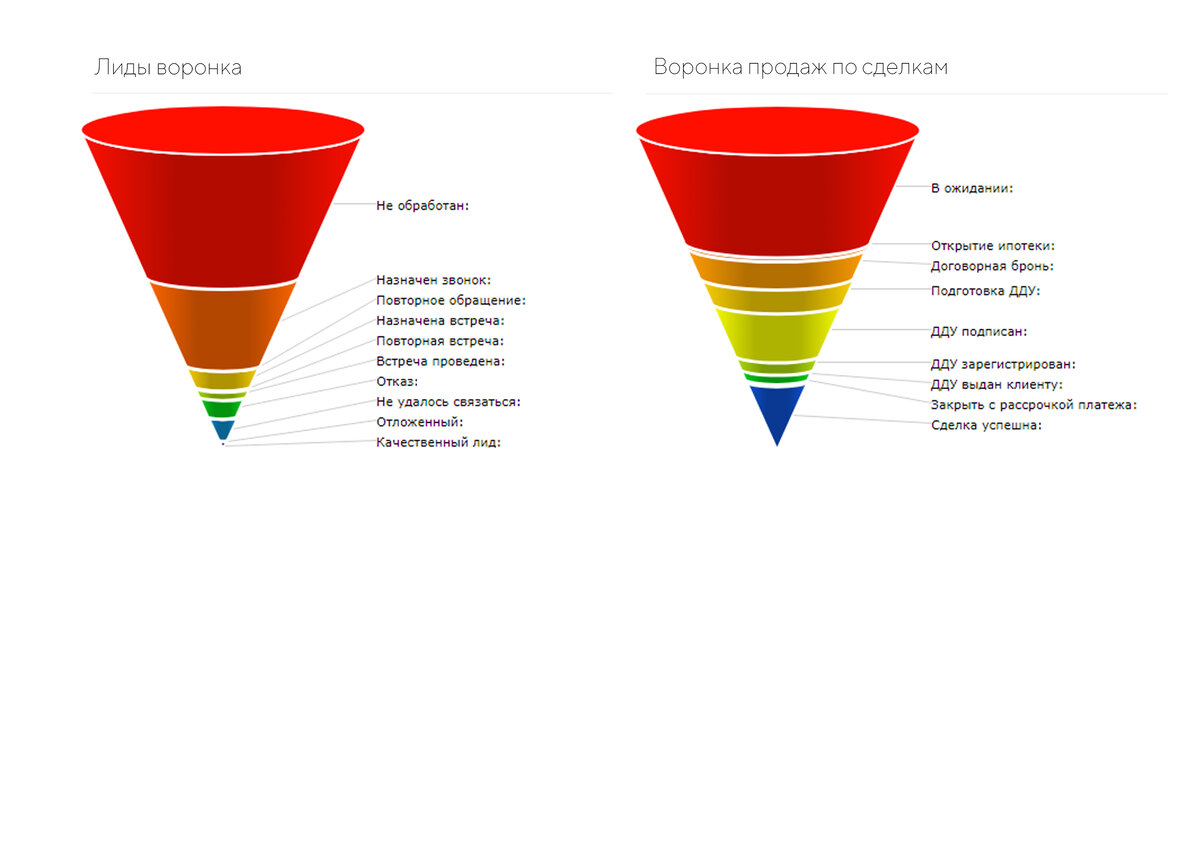 Холодные лиды. Воронки продаж для СРМ b2b. Воронка продаж Лиды. Классическая воронка продаж. Воронка продаж пример.