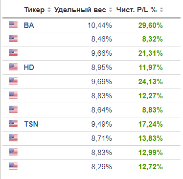 Портфель акций "Ultra Dividend Growth"