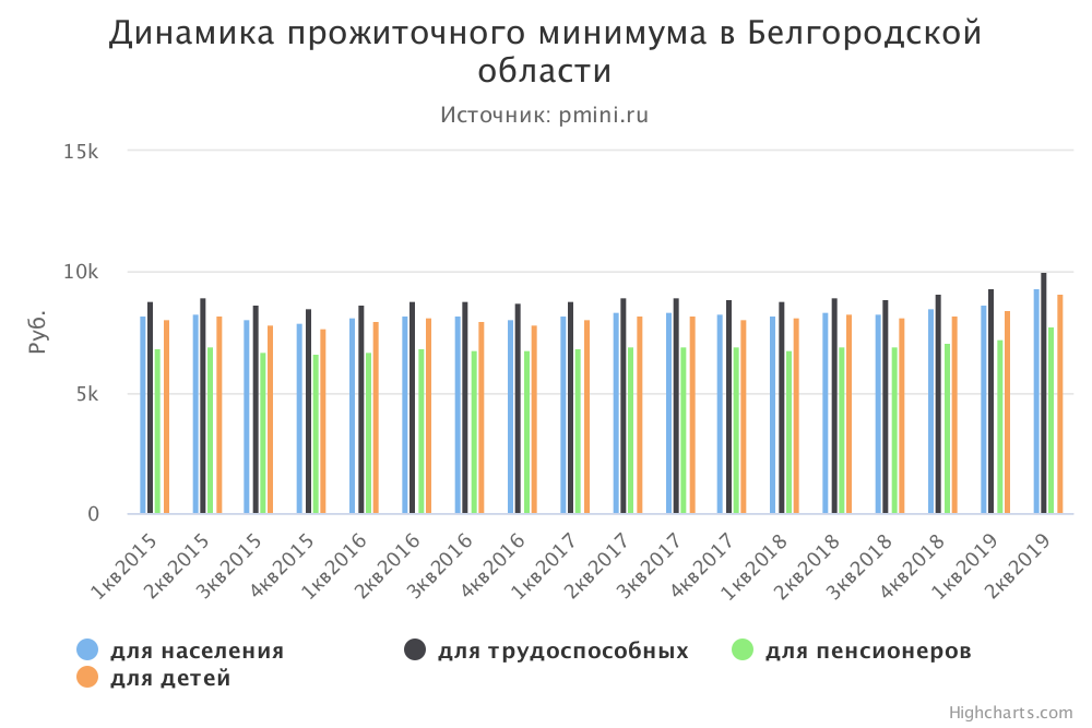 График прожиточного минимума в Белгородской области

