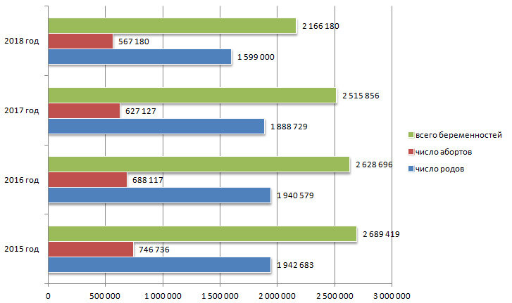 Количество родов. Статистика родов по возрасту. Статистика по беременности. Статистика беременности в России. Статистика беременных женщин.